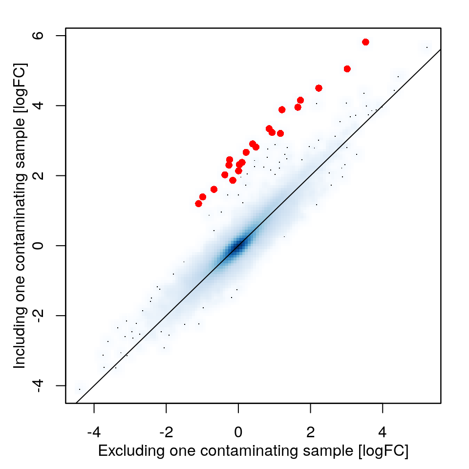 Log2 fold change (logFC) values reported by *limma* with one contaminated sample included (y-axis) or excluded (x-axis). Genes strongly affected by the contamination are indicated by red dots.