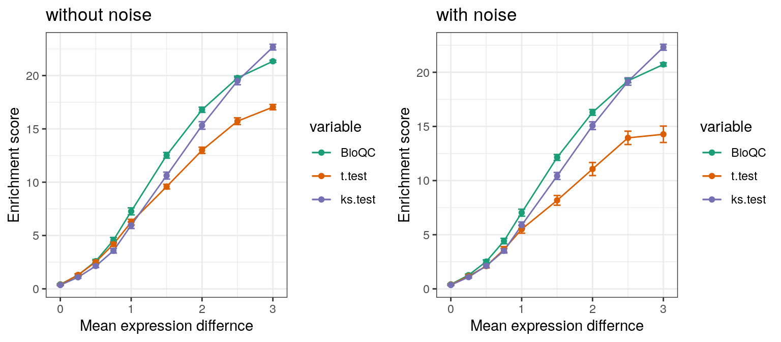 **Figure 1:** Sensitivity benchmark. Expression levels of genes in the ovary signature are dedicately sampled randomly from normal distributions with different mean values. The lines show the enrichment score for the Wilcoxon-Mann-Whitney test, the t-test and the Kolmogorov-Smirnov test respectively. In the right panel, outliers were added by adding a random value to 1% of the simulated genes. 