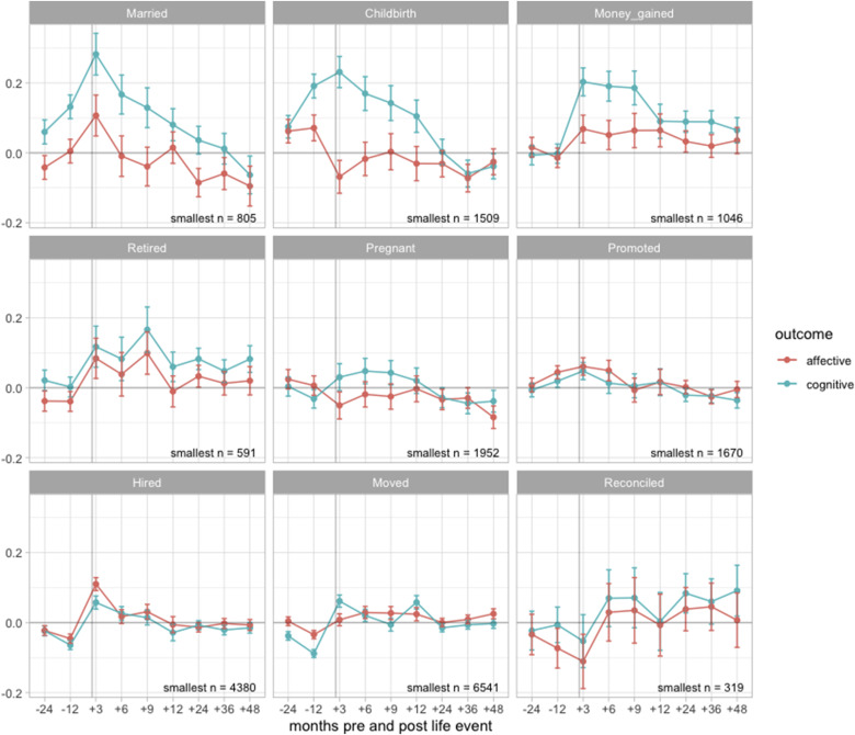 Conditional effect of positive events on well-being, figure 3 of
Kettelwell et al., used under a Creative Commons license.