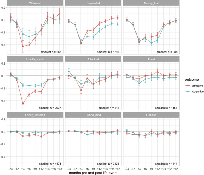 Conditional effect of negative events on well-being, figure 4 of
Kettelwell et al., used under a Creative Commons license.