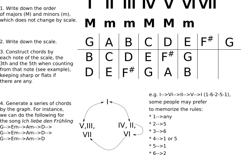 Chord sequence, made by JDZhang. Released with the GNU-3 License.