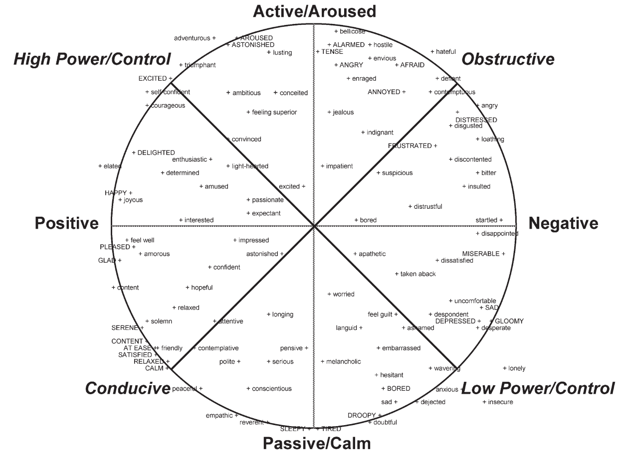 Dimensional structures of the semantic space for
emotions