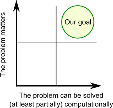 We need to focus on problem that matter and that are computationally solvable.
